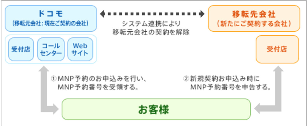 MNPで乗り換える手順の図