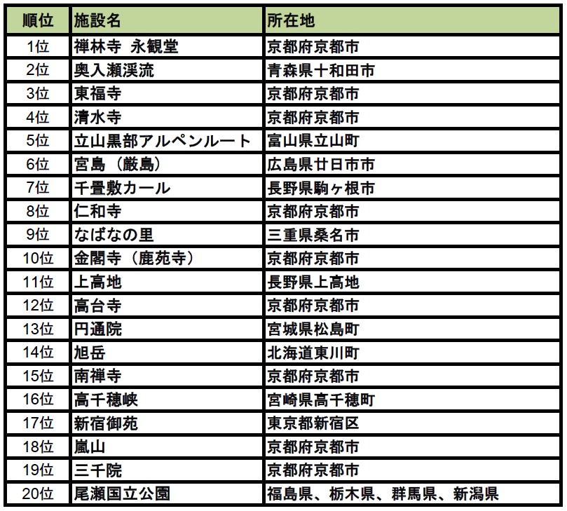 紅葉ランキング2016