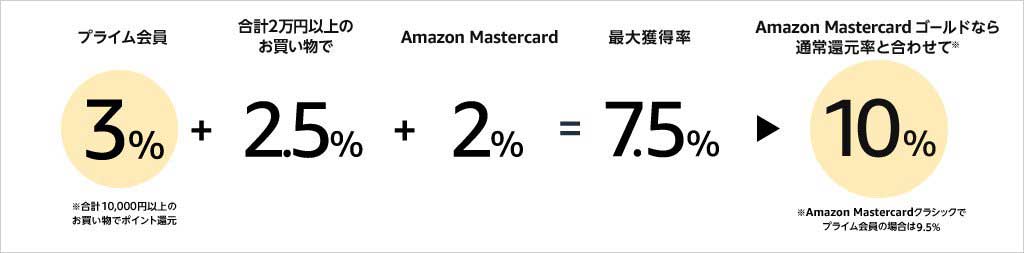 Amazonプレイムデー ちょっとだけお得に買い物する3つの方法