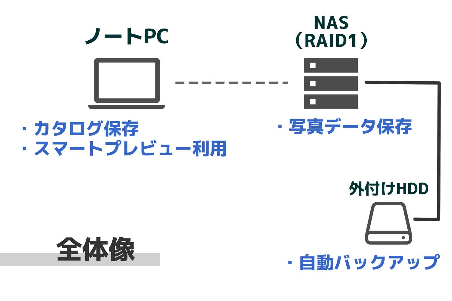 Lightroomの写真をNASで管理するの図